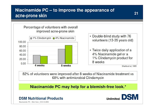 Chart: Niacinamide PC