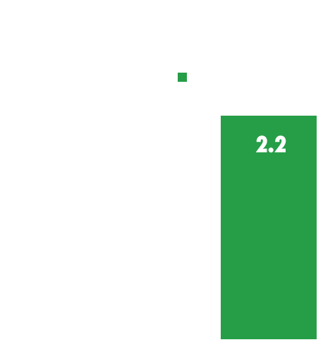 Bar Chart