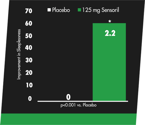 Bar Chart: Depicting improvement in sleep quality