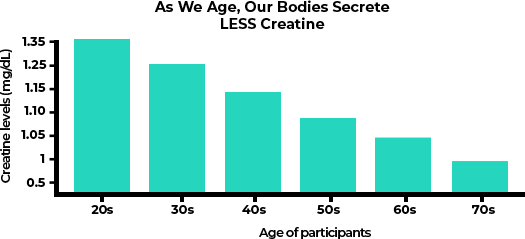 Graph: Depicting decrease of creatine by age