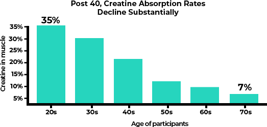 Graph: Post 40, Creatine Absorption Rates Decline Substantially