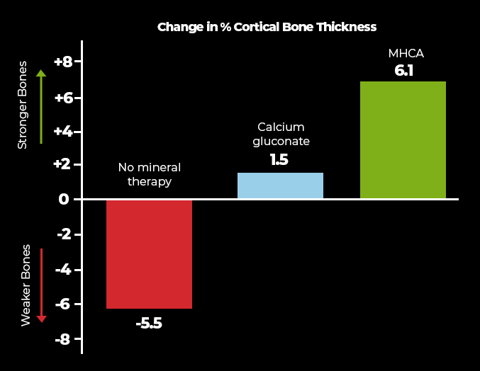 Graph: Change in % Cortical Bone Thickness