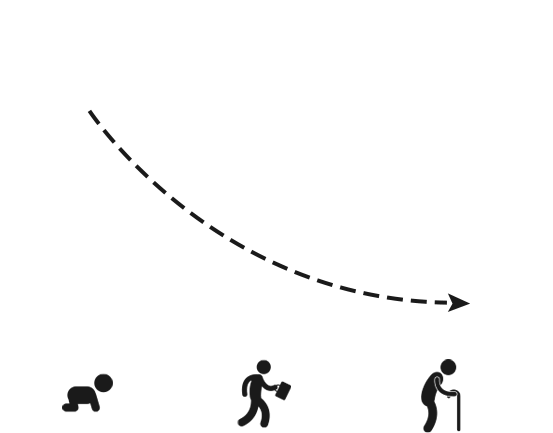 Graph: NAD+ Levels Decrease 50% By Middle Age
